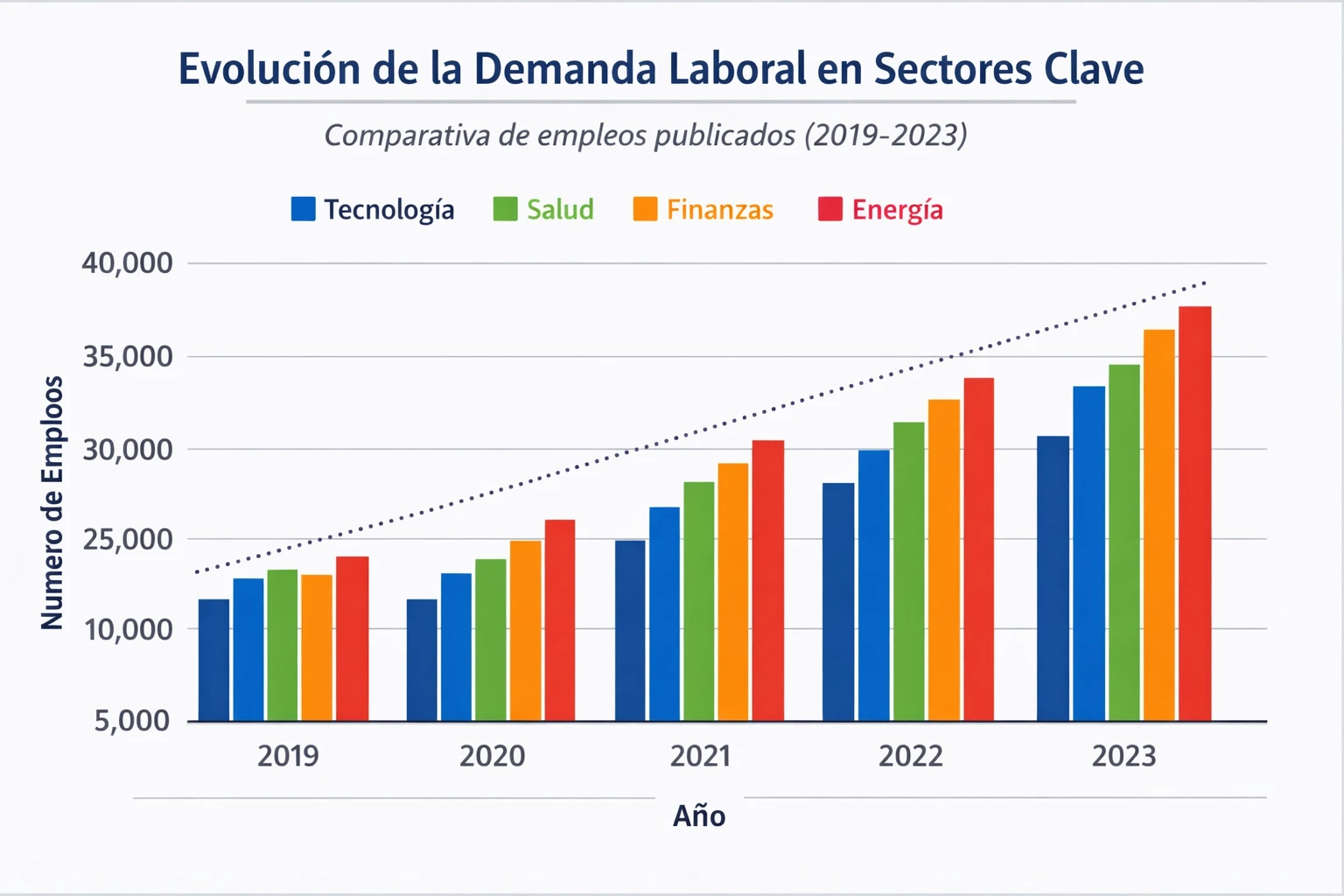 gráfica de la demanda laboral en sectores clave 